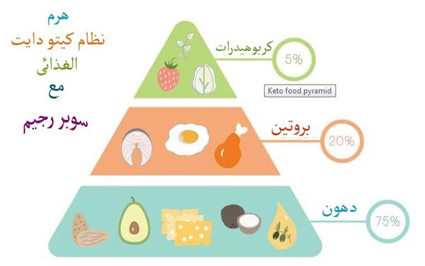 مستحضرات تعزيز التمثيل الغذائي في الكيتو